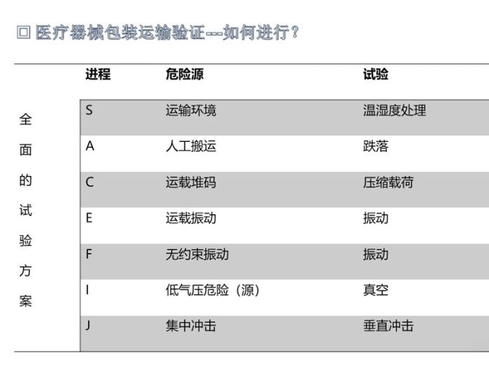 医疗器械包装运输验证
